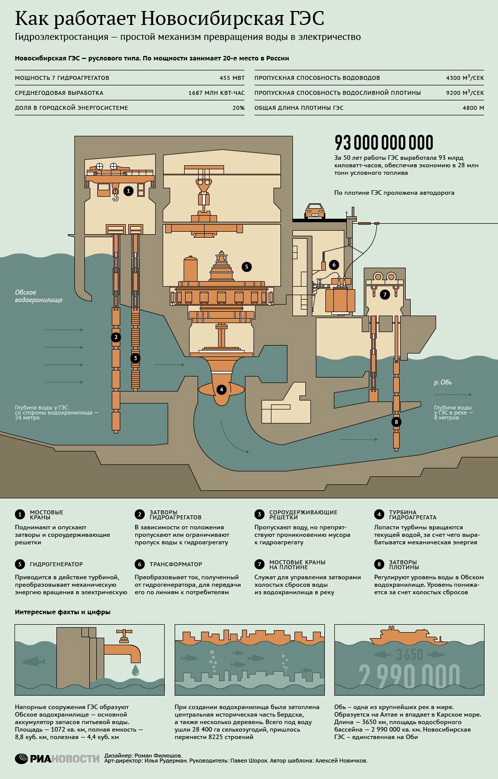 Как работает Новосибирская ГЭС