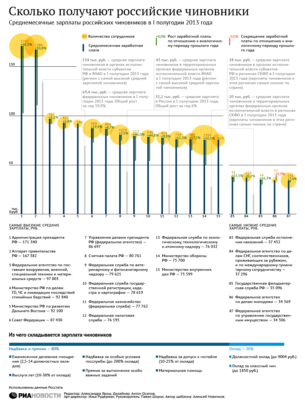 Сколько получают российские чиновники Сколько получают российские чиновники
