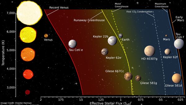 Схема “зоны жизни” в зависимости от типа звезды и расстояния от нее, а также уже открытые на сегодня планеты