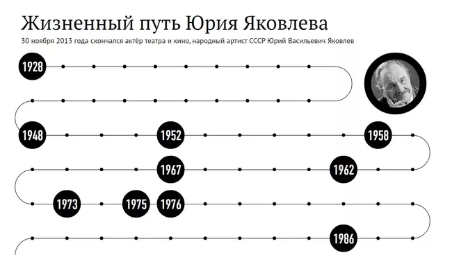Жизненный путь Юрия Яковлева