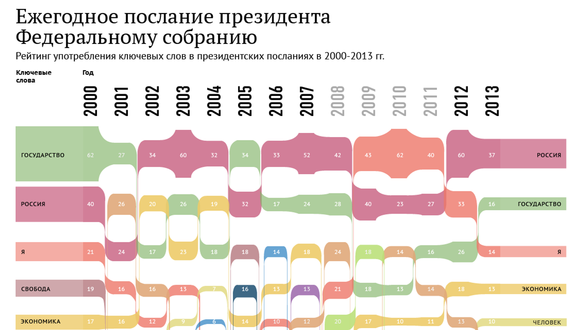 Дата федерального послания. Послание президента инфографика. Продолжительность послания президента. Ежегодное послание президенту схема. Switzerland infographics Федеральное собрание.