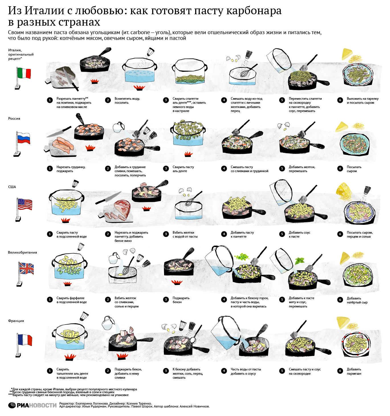 Рецепты пасты карбонара разных стран мира