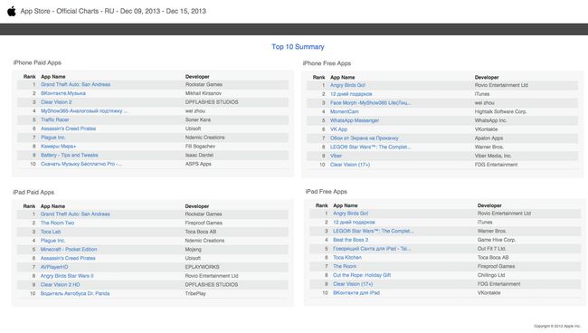 Чарты российского App Store: 9-15 декабря