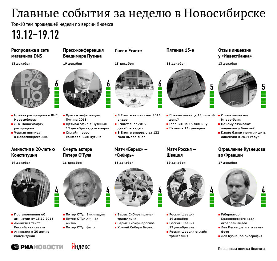 Главные события 13-19 декабря для новосибирцев по версии Яндекса