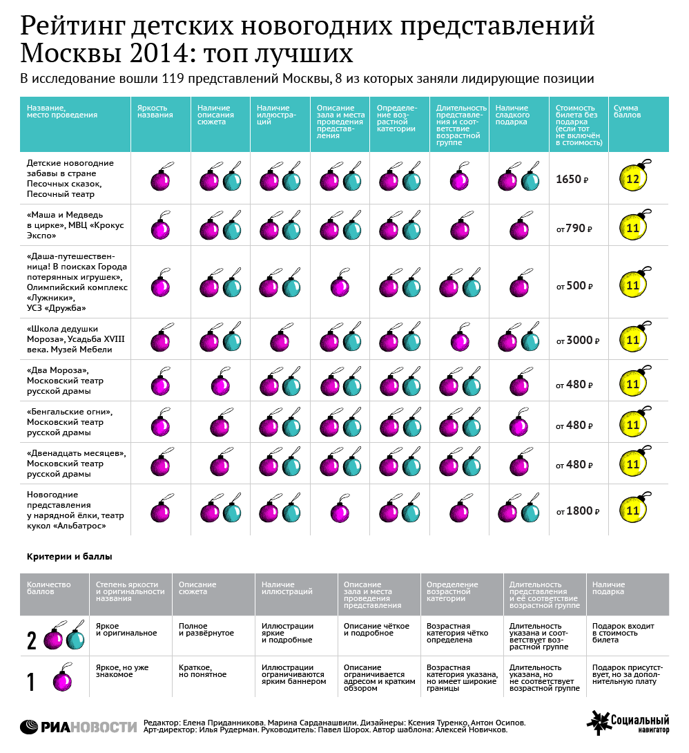 Рейтинг детских новогодних представлений Москвы 2014: топ лучших