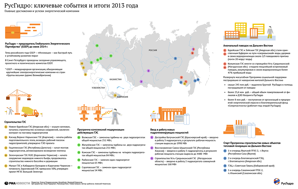 РусГидро: ключевые события и итоги 2013 года