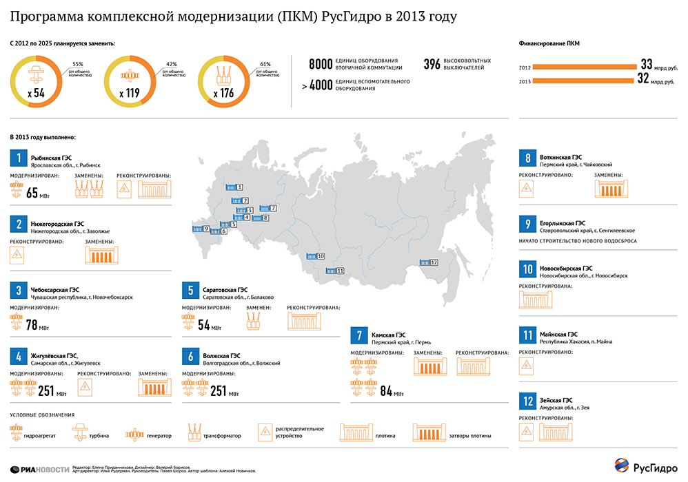 Программа комплексной модернизации РусГидро в 2013 году