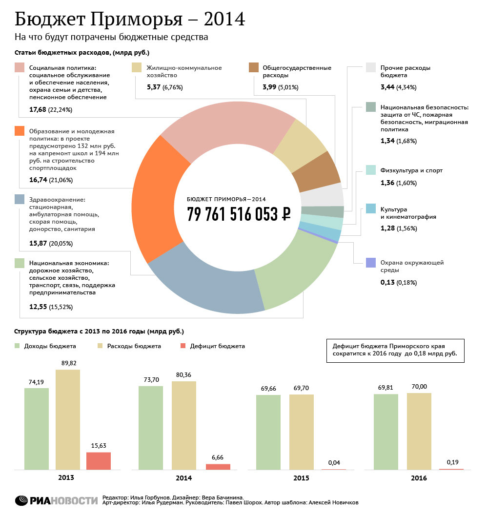 Бюджет Приморья – 2014
