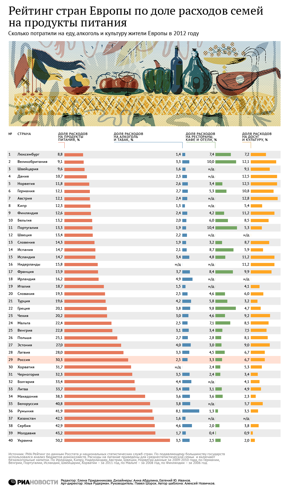 Рейтинг стран Европы по доле расходов на еду