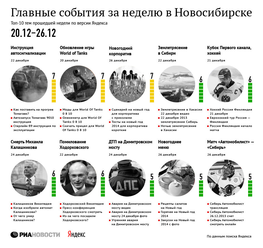 Главные события 20-26 декабря для новосибирцев по версии Яндекса