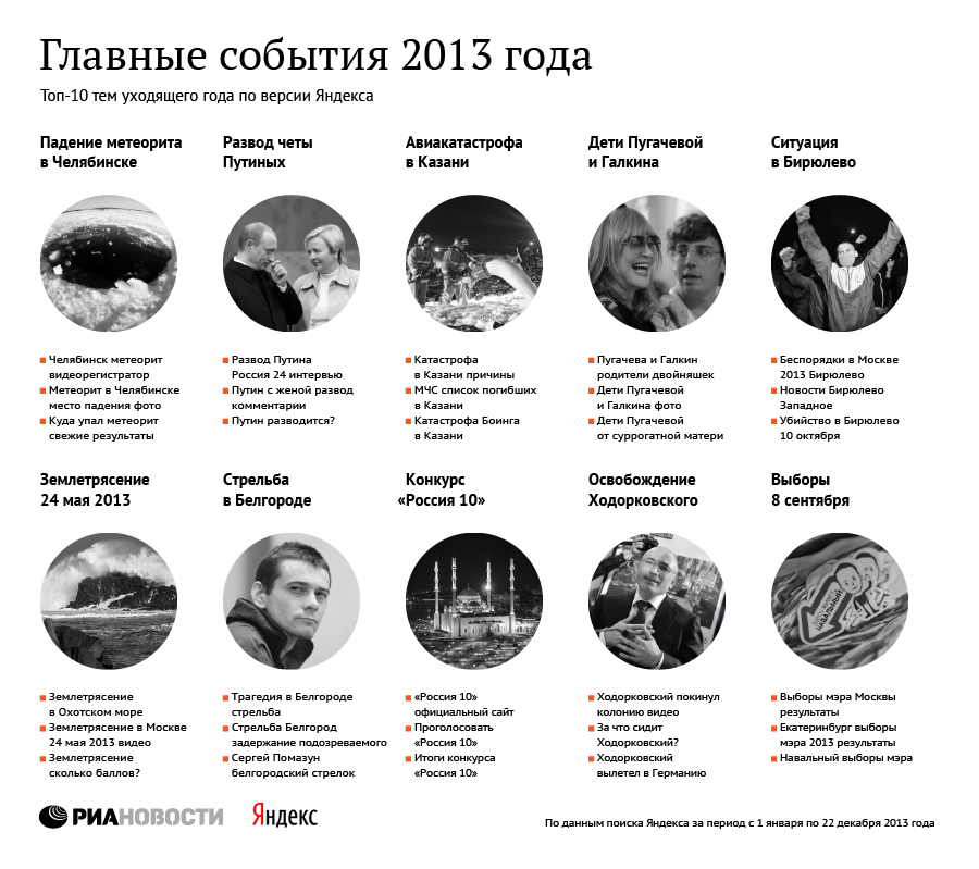 Главные события за 2013 год по версии Яндекса