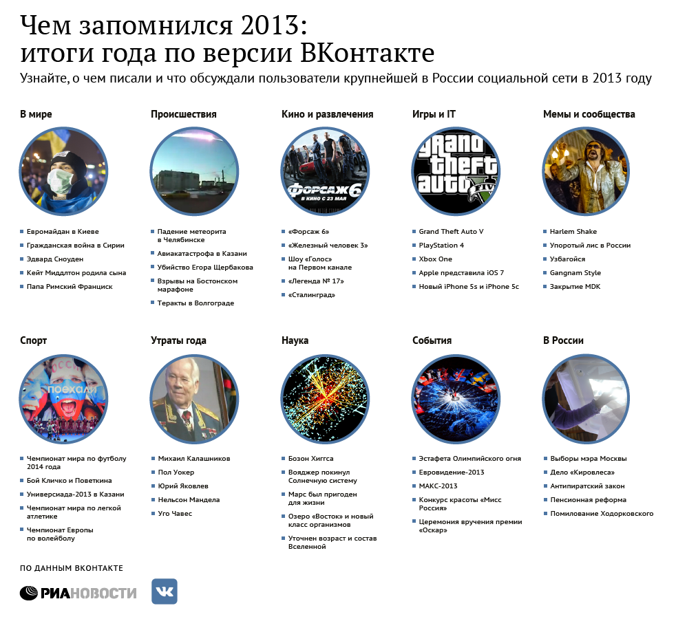 Чем запомнился 2013: итоги года по версии «ВКонтакте»