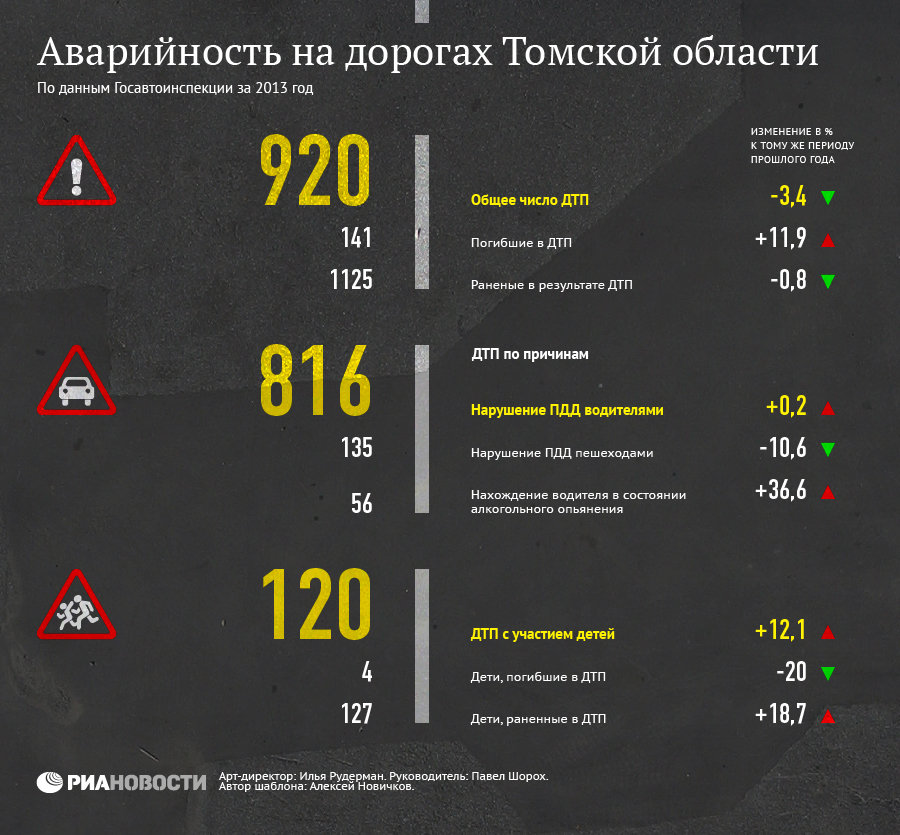 Аварийность на дорогах в Томской области (по данным Госавтоинспекции на 2013 год)