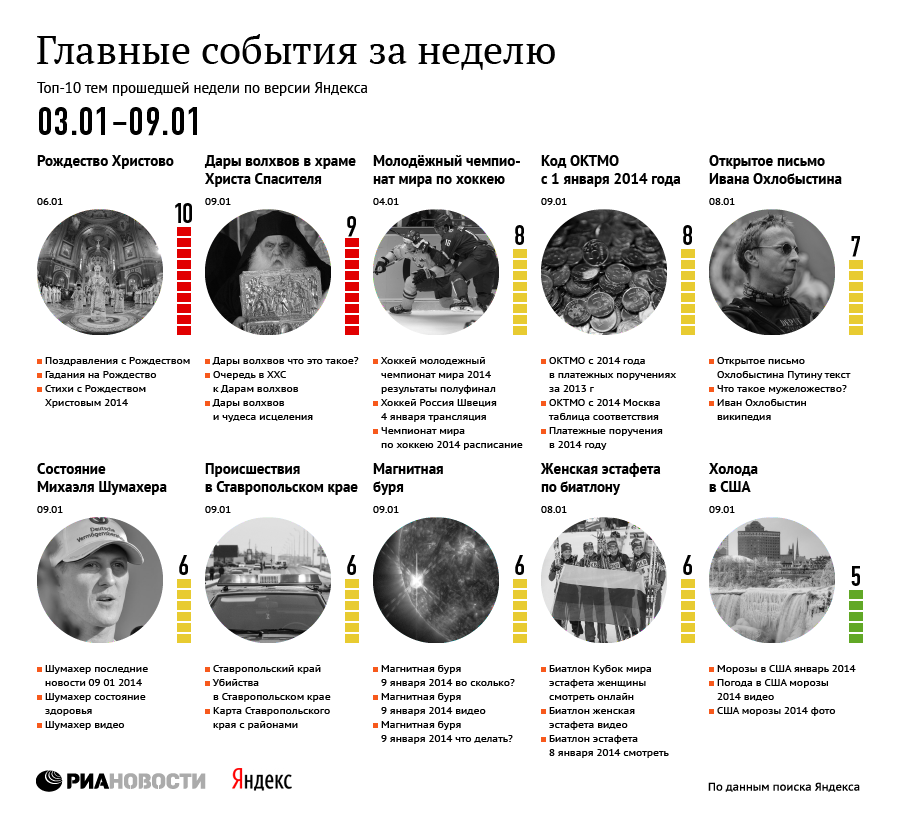 Главные события за неделю по версии Яндекса