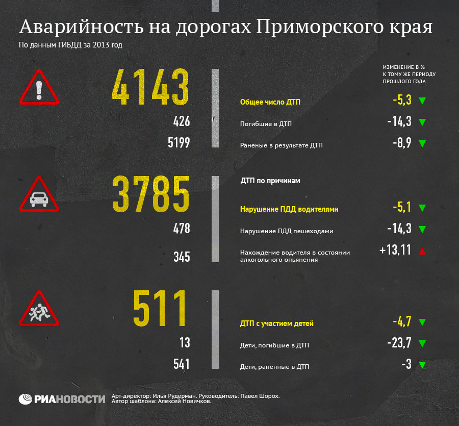 Аварийность на дорогах Приморского края