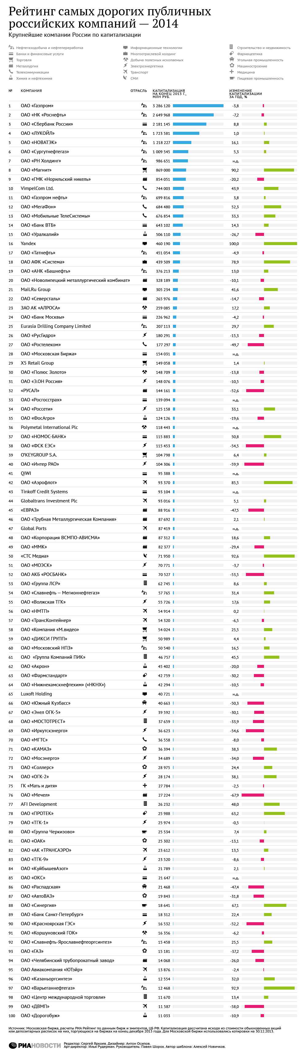 Рейтинг самых дорогих публичных российских компаний-2014