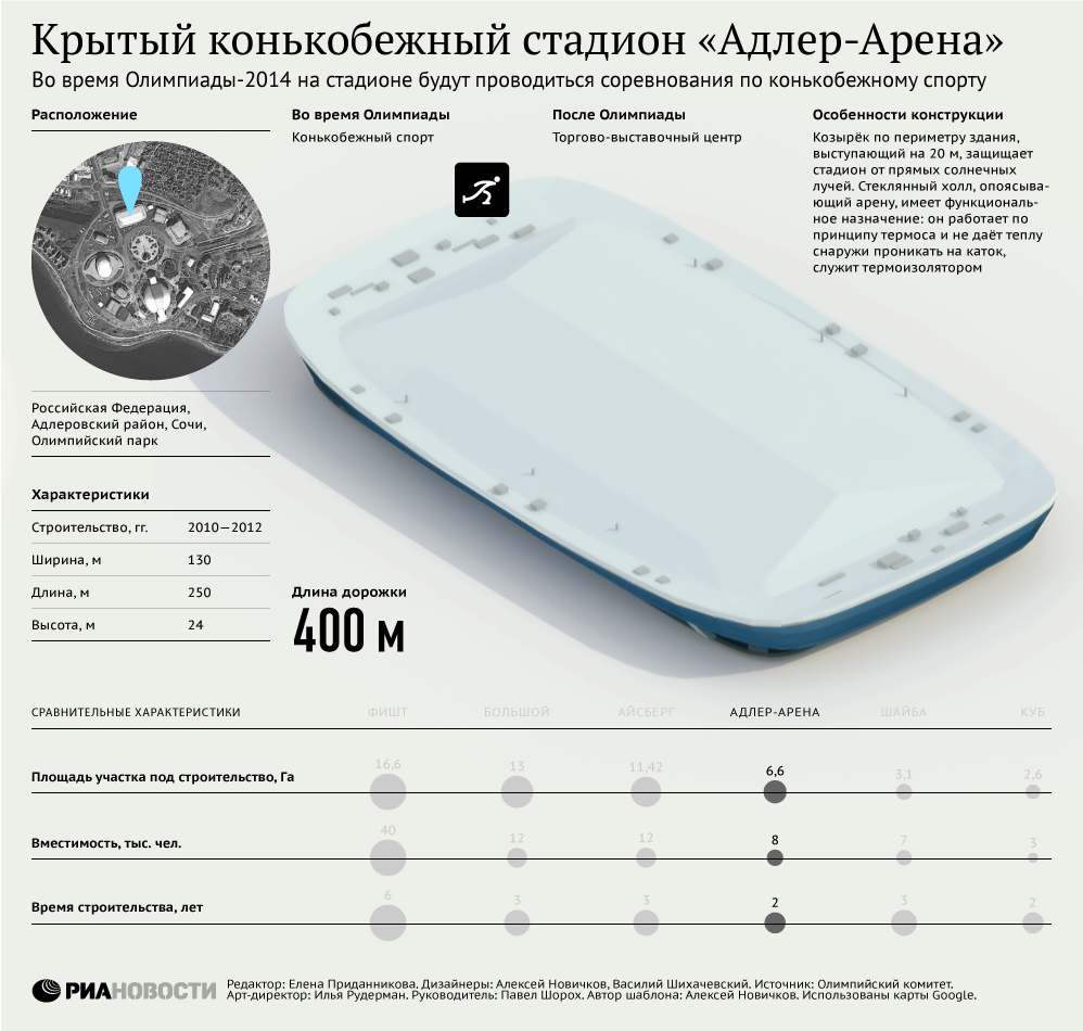 Основные объекты Олимпиады в Сочи