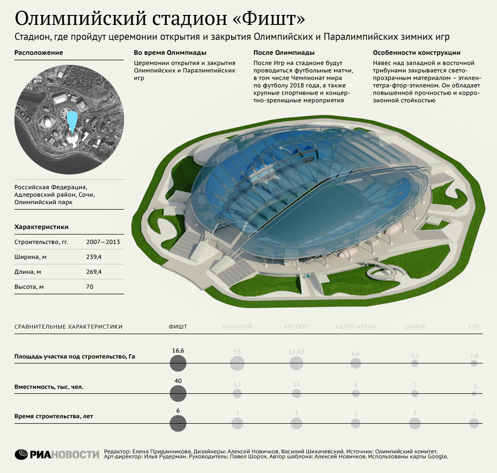 Олимпийский стадион Фишт