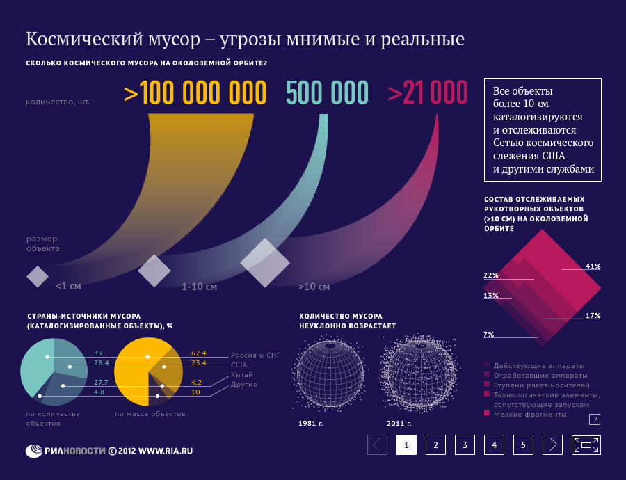 Космический мусор - угрозы мнимые и реальные