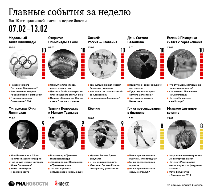 Главные события за неделю по версии Яндекса