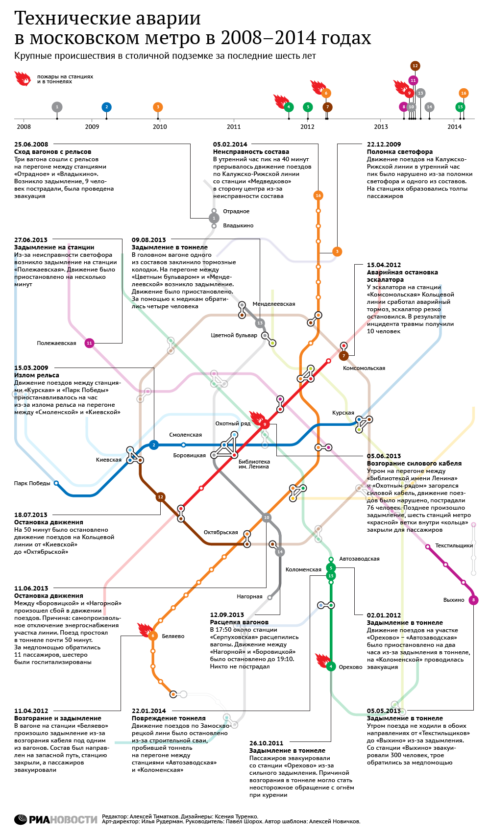 Технические аварии в московском метро в 2008-2014 годах
