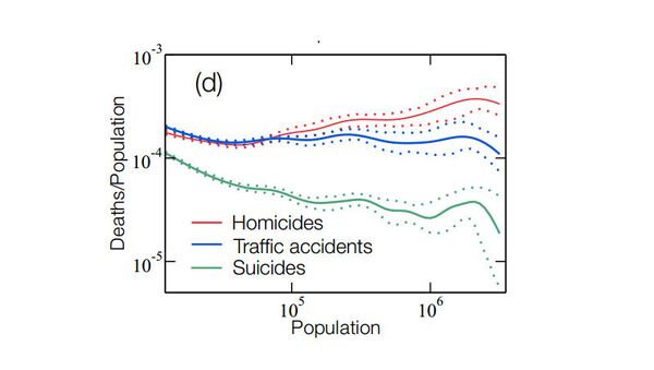 График зависимости роста числа убийств (красная линия), смертей в ДТП (синяя линия) и самоубийств (зеленая линия) от роста населения города