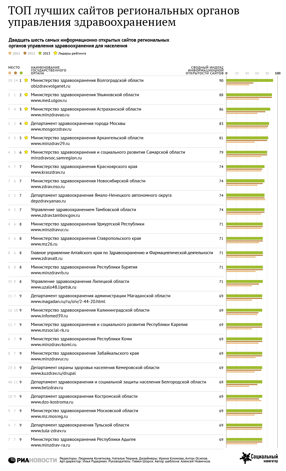 Рейтинг сайтов региональных органов управления здравоохранением - 2013