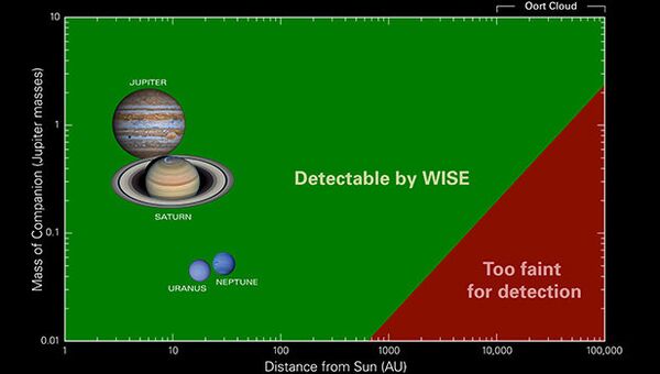 Возможности телескопа WISE по поиску планет