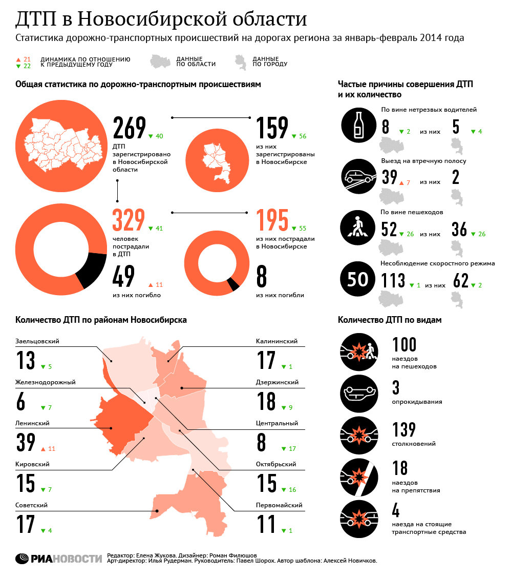 Аварии на дорогах Новосибирской области: два месяца в цифрах