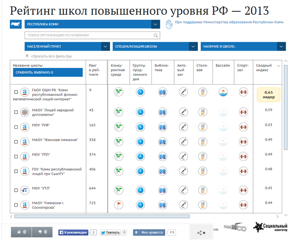 Рейтинг школ калининграда