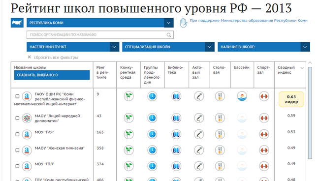 Рейтинг школ повышенного уровня РФ в 2013 году