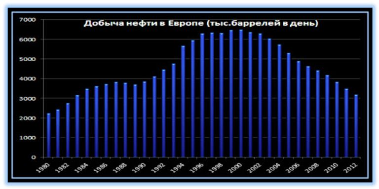Добыча нефти в Европе