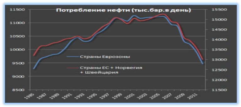 Потребление нефти
