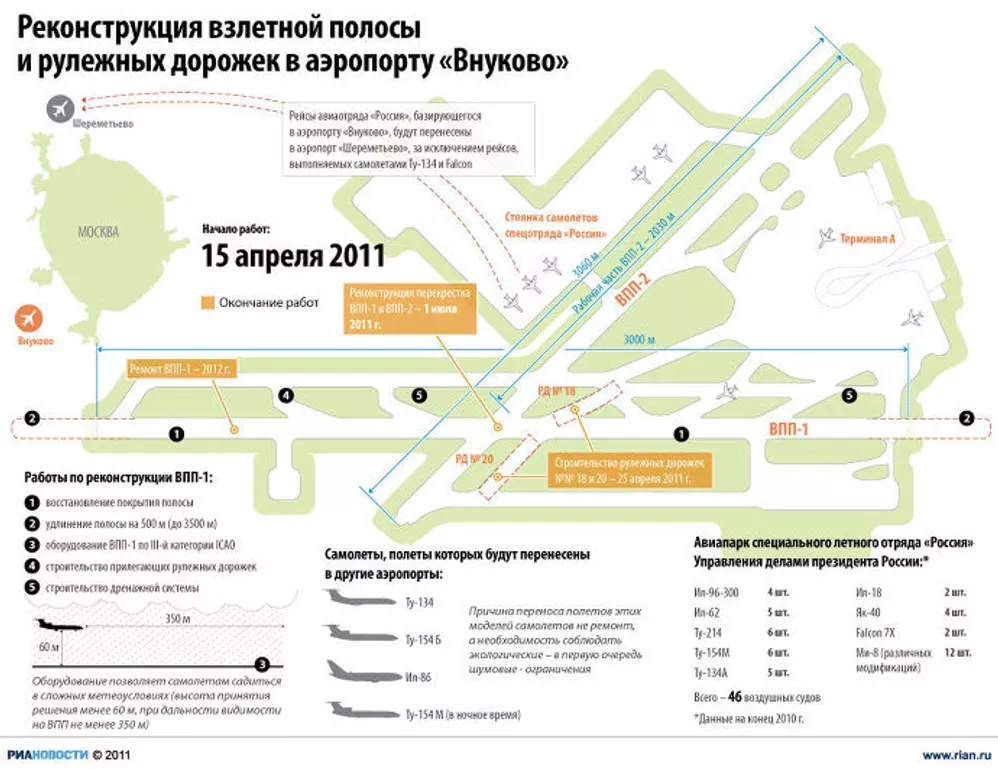 Реконструкция взлетно-посадочной полосы во Внуково