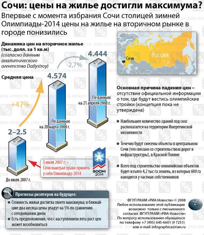 Сочи: цены на жилье достигли максимума?