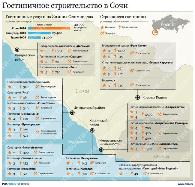 Строительство гостиниц в Сочи