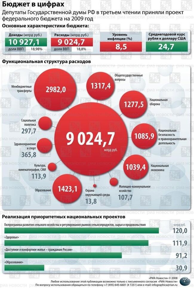 Бюджет-2009: сколько потратят на жилье