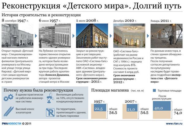 Реконструкция Детского мира. Долгий путь