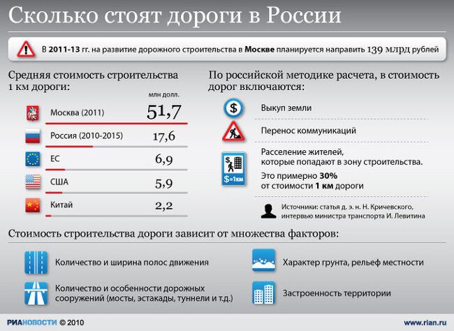 Сколько стоят российские дороги