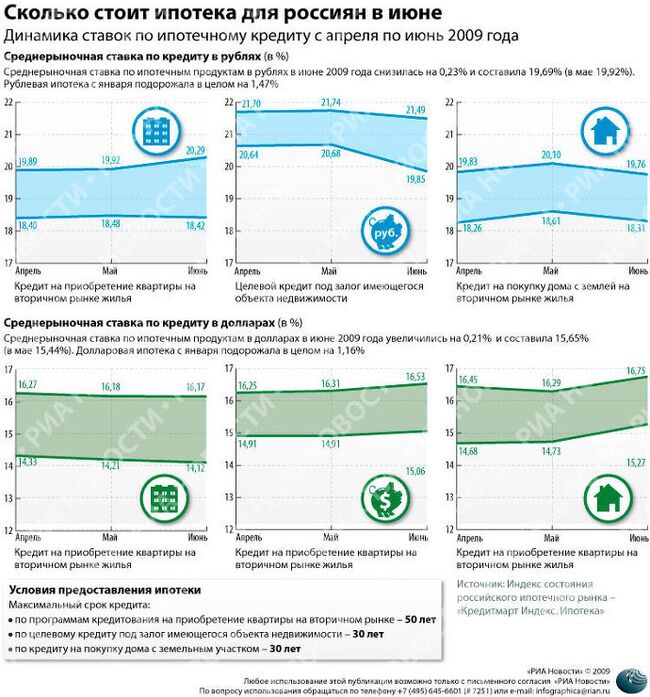 Сколько стоила ипотека для россиян в июне