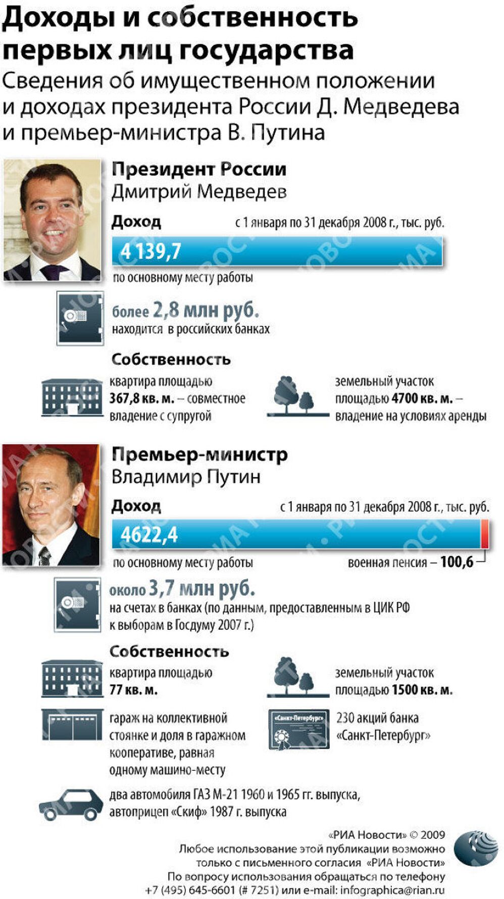 Какой недвижимостью владеют Медведев и Путин