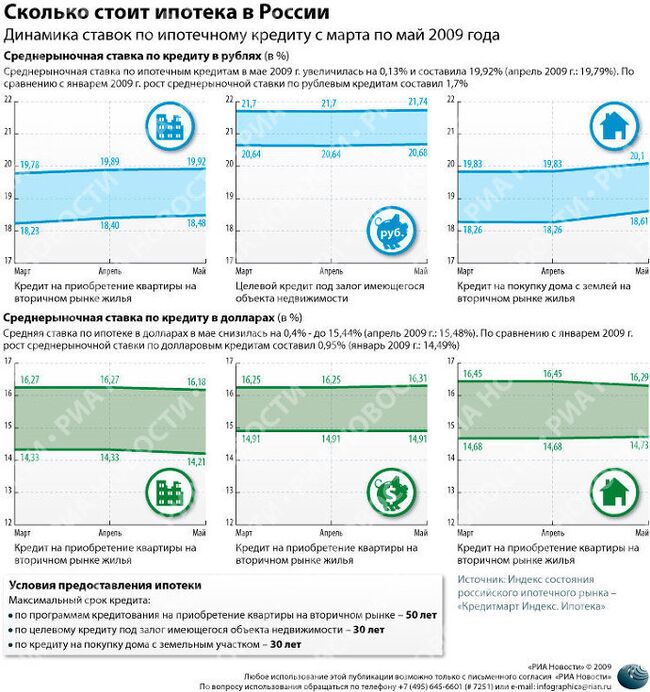 Сколько стоит ипотека в России 