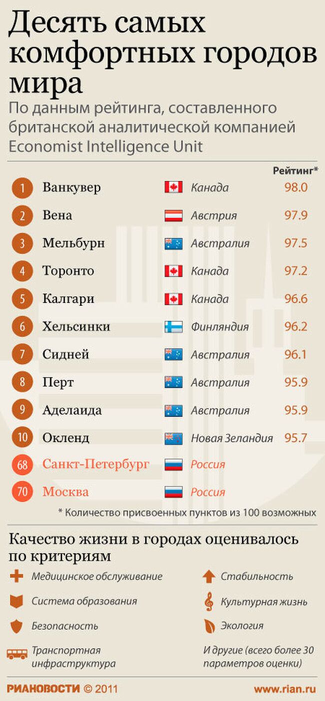 Рейтинг самых комфортных для проживания городов мира