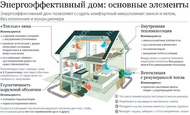 Основные элементы энергоэффективного дома
