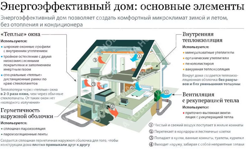 Основные элементы энергоэффективного дома