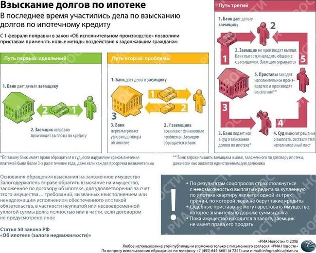 Взыскание долгов по ипотеке