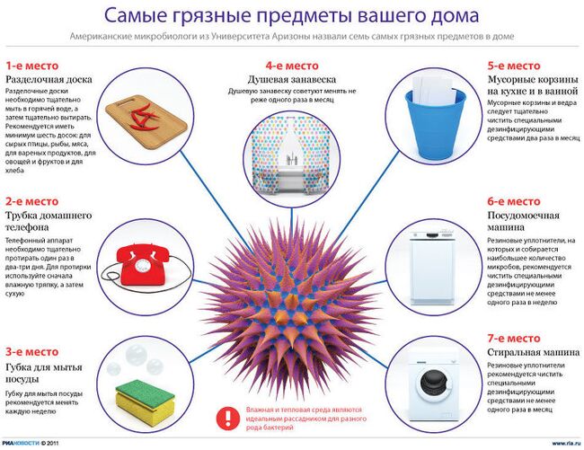 Самые грязные предметы в доме