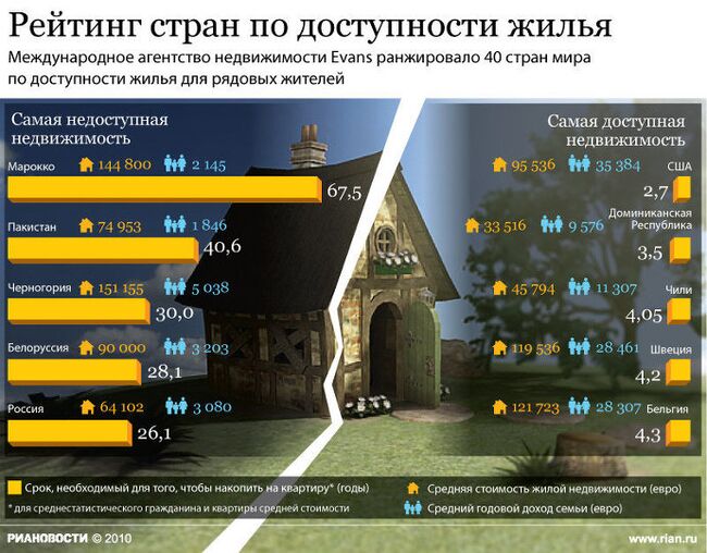 Страны с самой недоступной для жителей недвижимостью