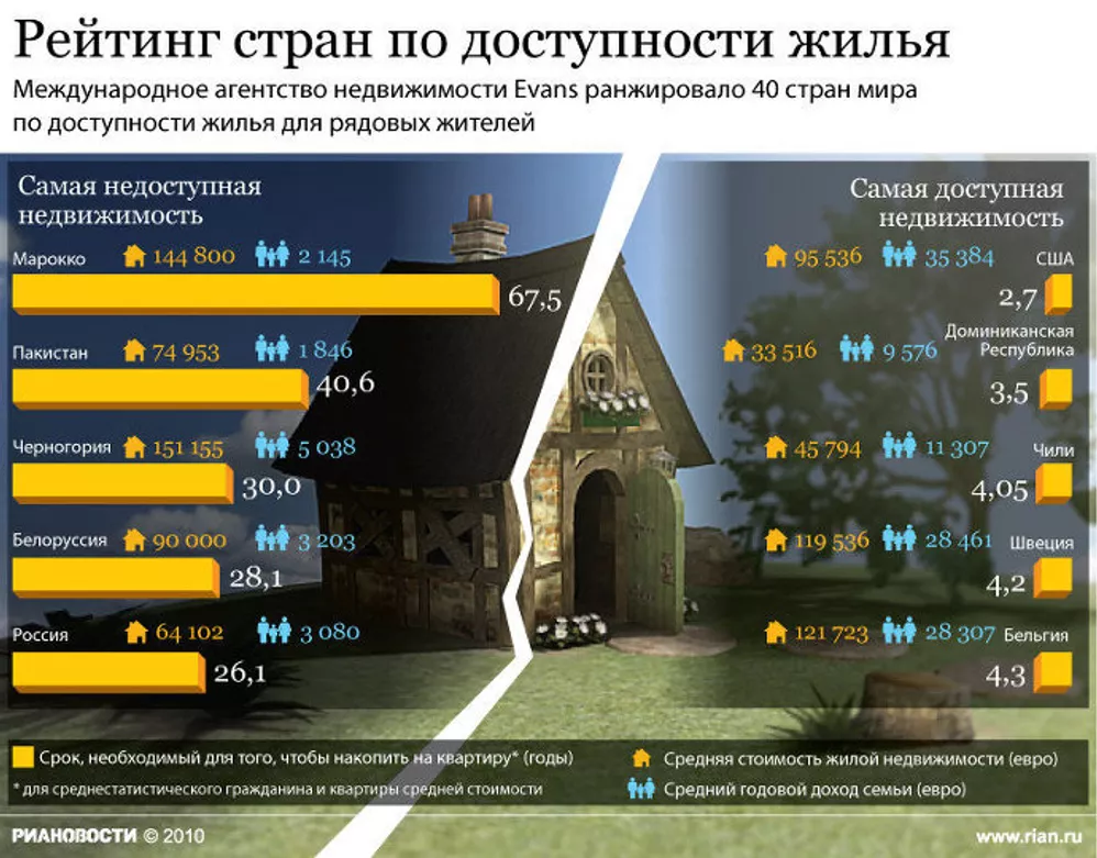 Страны с самой недоступной для жителей недвижимостью