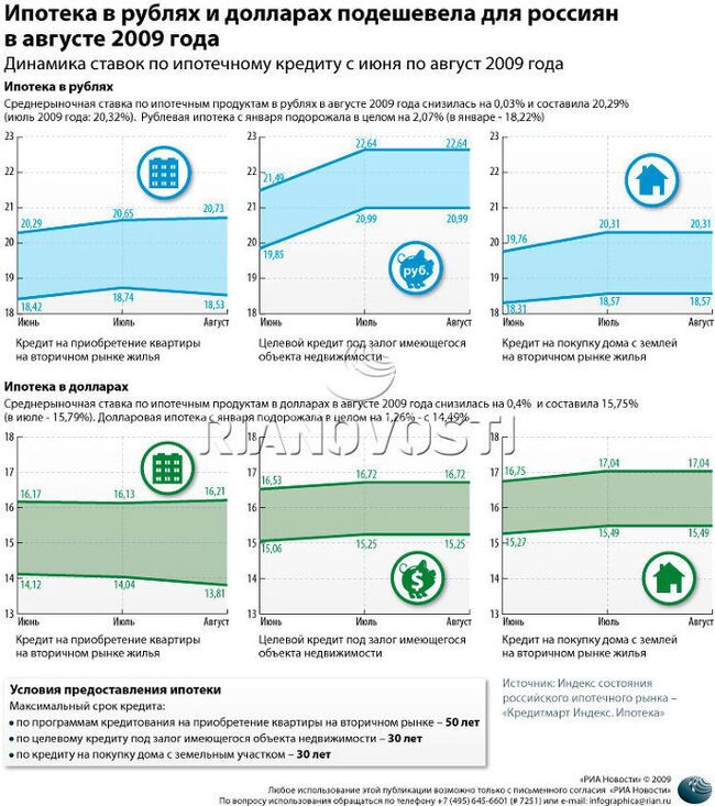   Сколько стоила ипотека для россиян в августе